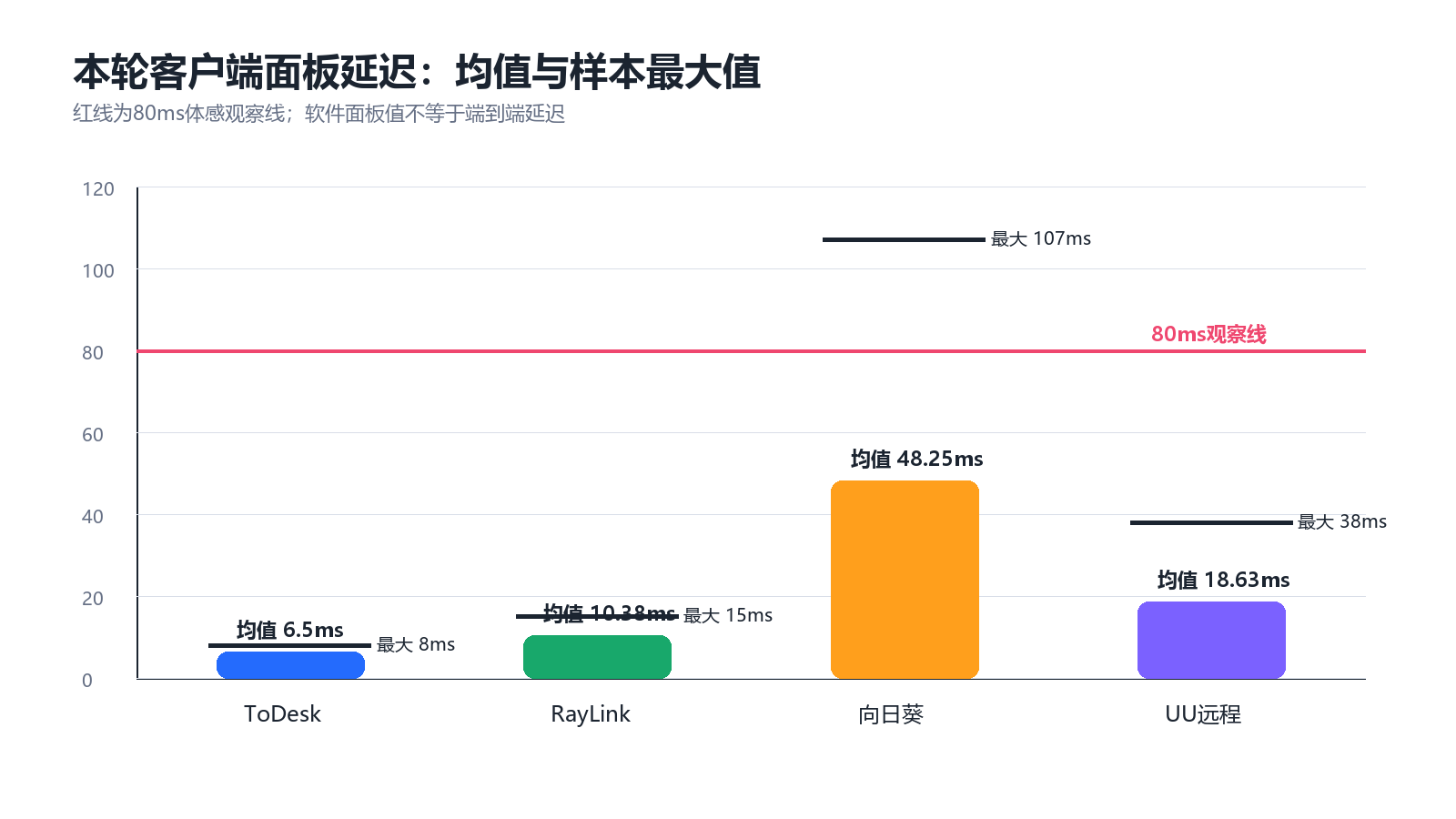 客户端面板延迟均值与最大值