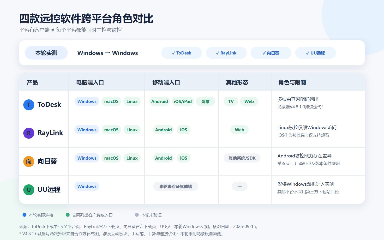 四款远控软件跨平台角色对比